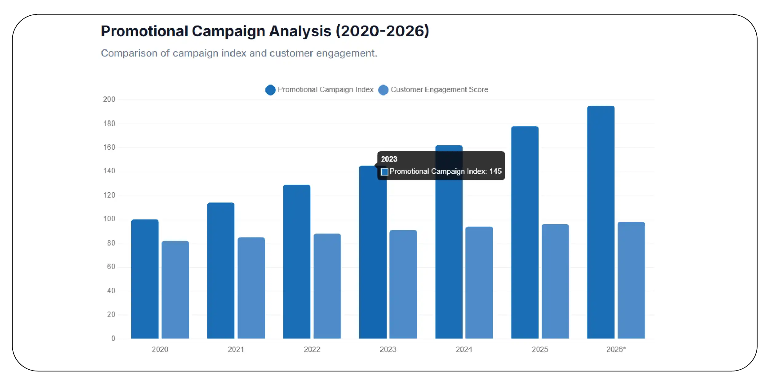 Why Does Promotional Intelligence Influence